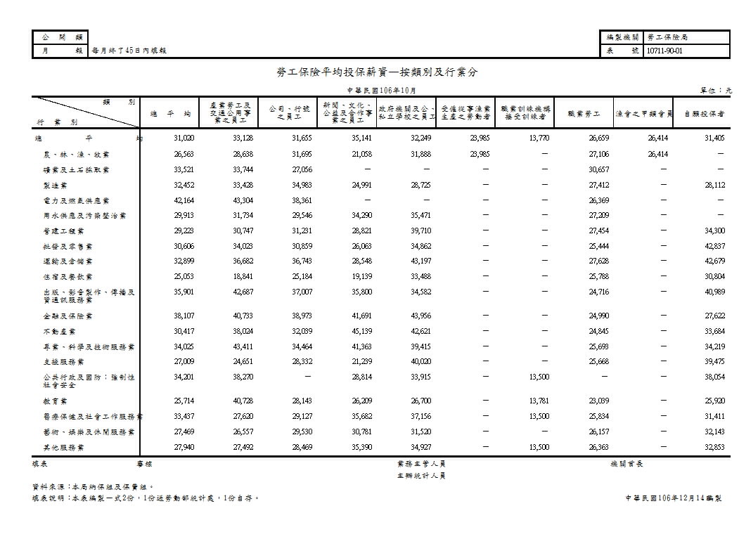 勞工保險平均投保薪資—按類別及行業分第1頁圖表